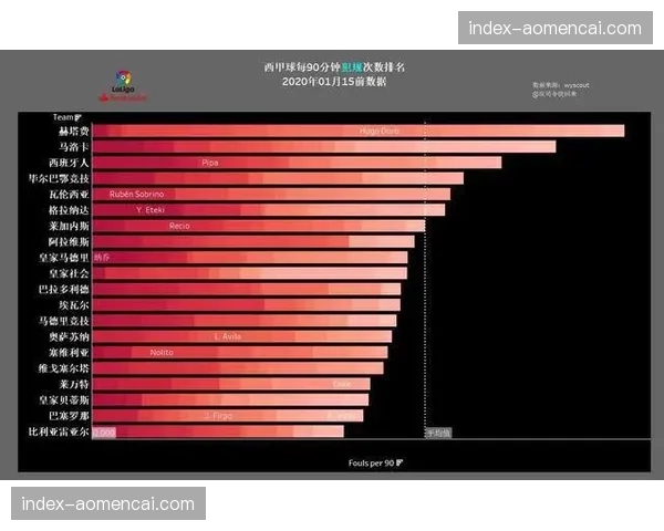 欧冠引进新软件，助裁判组更精准识别“战术犯规”意图