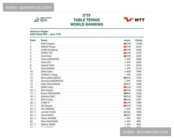 覃予萱世界排名上升11位位列第27刷新个人最佳 覃予萱世界排名上升11位位列第27刷新个人最佳